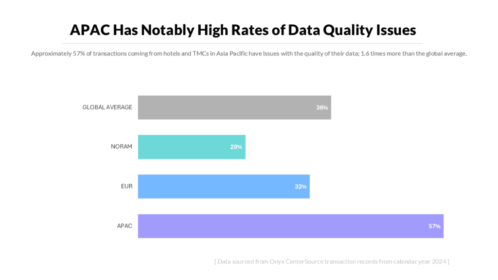 Onyx APAC Data Quality Issues