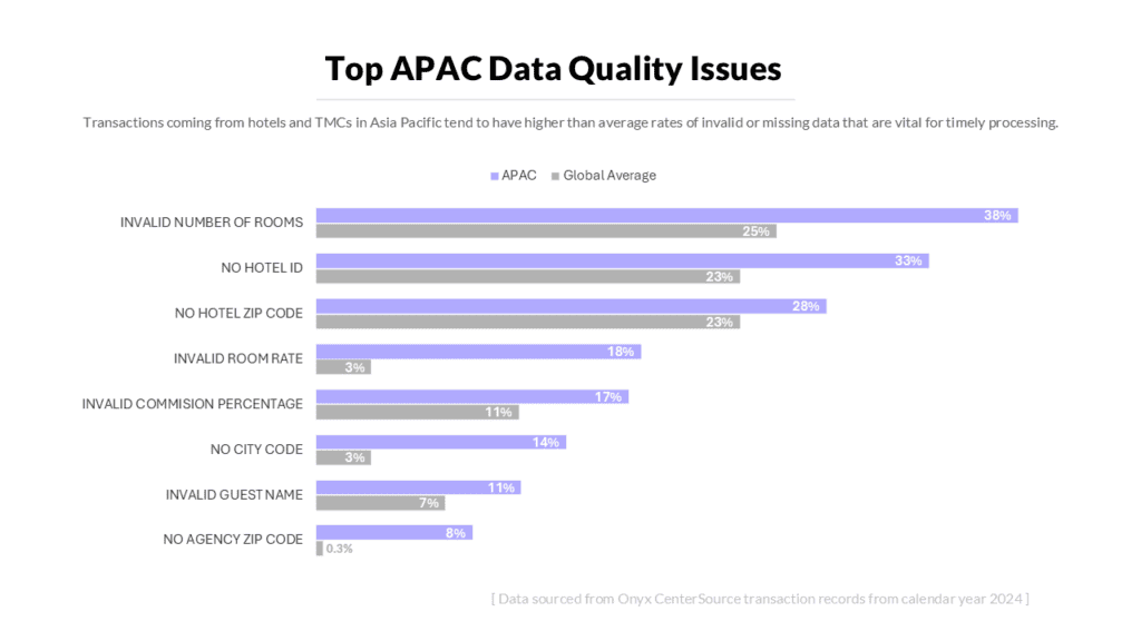 Onyx Most Frequent APAC Data Quality Issues