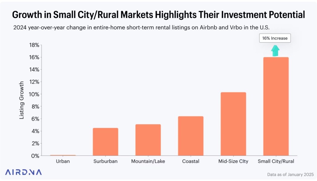 Where to Invest in Short-Term Rentals in 2025: AirDNA’s Top U.S. Markets