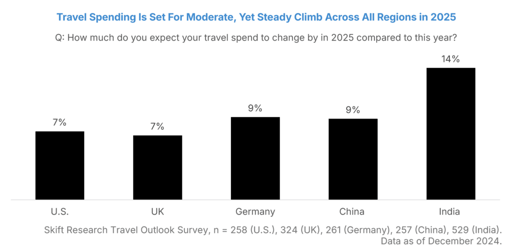 outlook travel spend