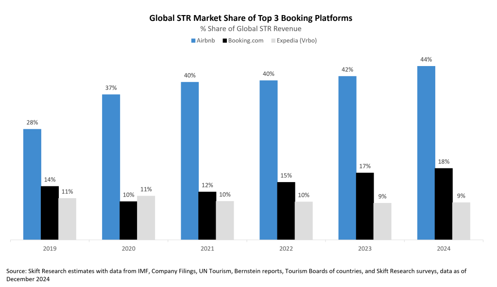 STR Market Share of Top 3 Platforms